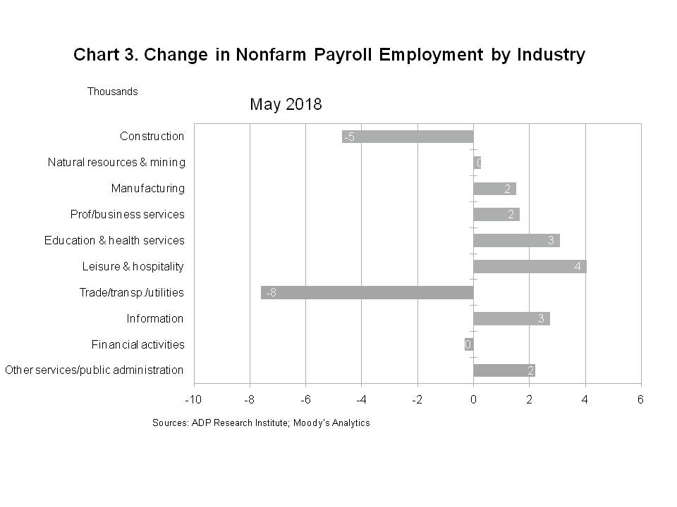 Chart 3 - Change in Total Nonfarm Payroll Employment by Industry